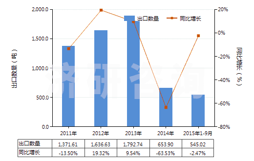 2011-2015年9月中國航空器用實(shí)心或半實(shí)心橡膠輪胎(包括橡膠胎面及橡膠輪胎襯帶)(HS40129010)出口量及增速統(tǒng)計(jì)